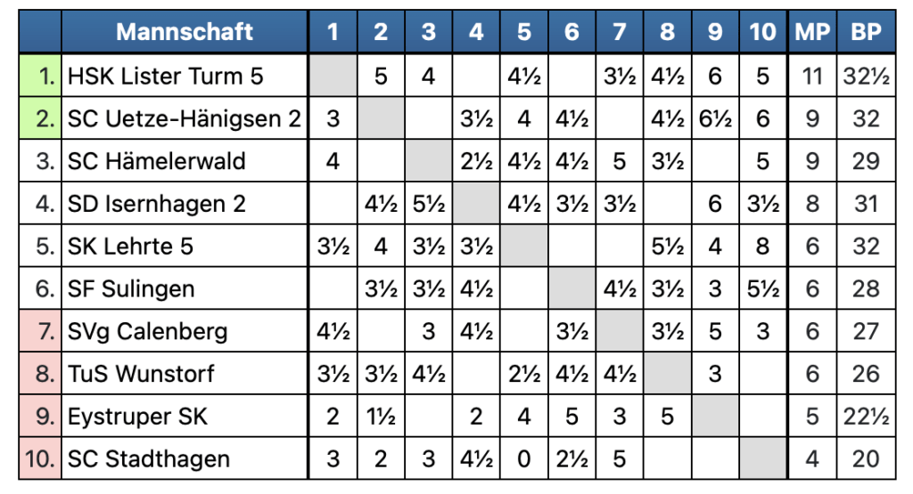 BMM Bezirksklasse Saison 2022/2023, Tabelle 7. Runde